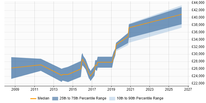 Salary distribution trend for jobs in Swansea citing ISTQB
