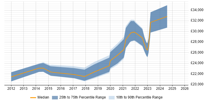 Salary distribution trend for IT Analyst job vacancies in Swansea