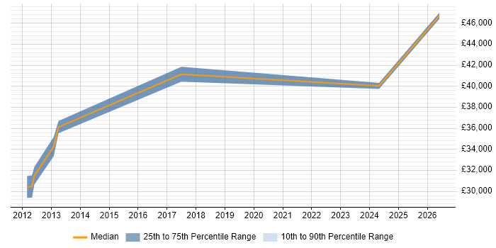 Salary distribution trend for IT Services Manager job vacancies in Swansea