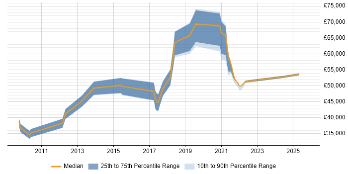 Salary distribution trend for jobs in Swansea citing IT Strategy