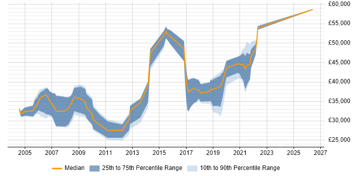 Salary distribution trend for Java Developer job vacancies in Swansea