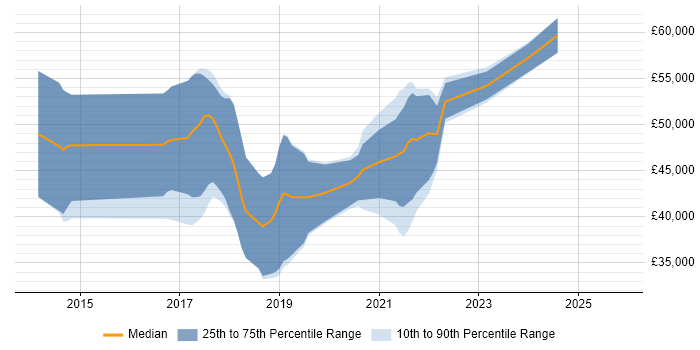 Salary distribution trend for jobs in Swansea citing Jenkins