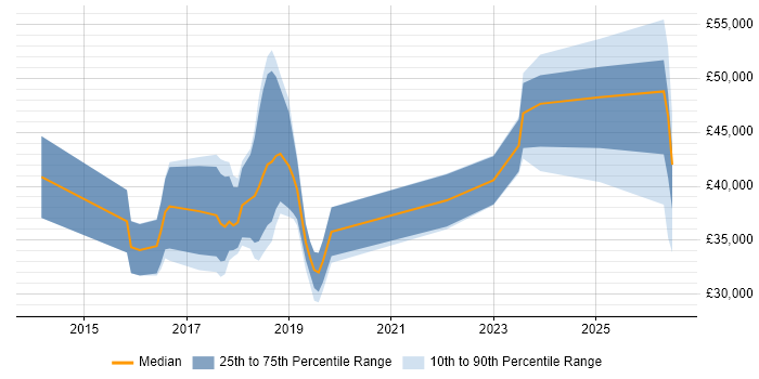 Salary distribution trend for jobs in Swansea citing JIRA