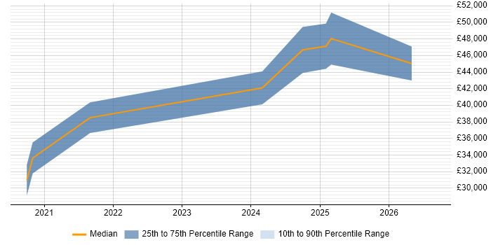Salary distribution trend for jobs in Swansea citing JMeter