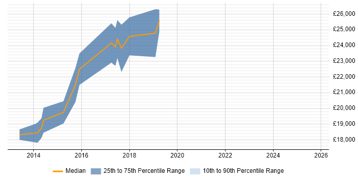 Salary distribution trend for Junior Analyst job vacancies in Swansea
