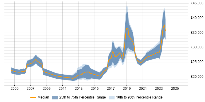 Salary distribution trend for Junior job vacancies in Swansea