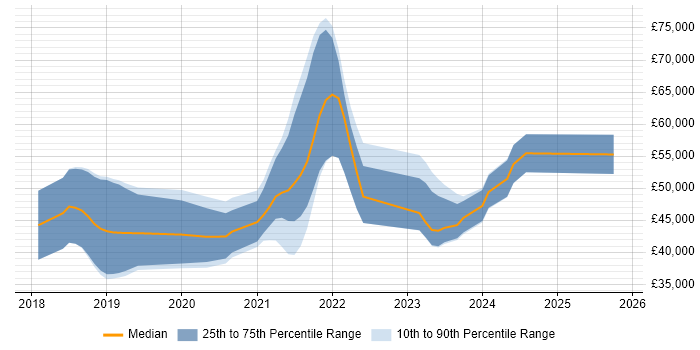 Salary distribution trend for jobs in Swansea citing Kubernetes