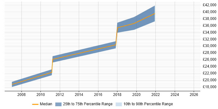 Salary distribution trend for jobs in Swansea citing Law
