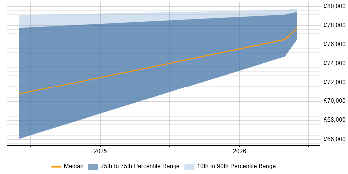 Salary distribution trend for Lead Data Engineer job vacancies in Swansea