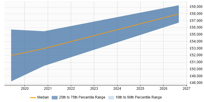 Salary distribution trend for Lead Java Developer job vacancies in Swansea