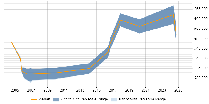 Salary distribution trend for jobs in Swansea citing Legacy Systems