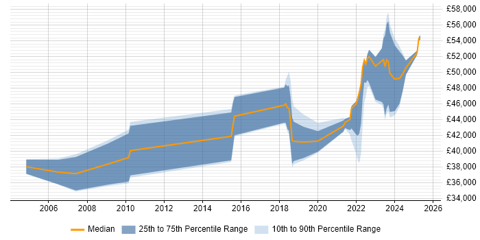 Salary distribution trend for jobs in Swansea citing Line Management