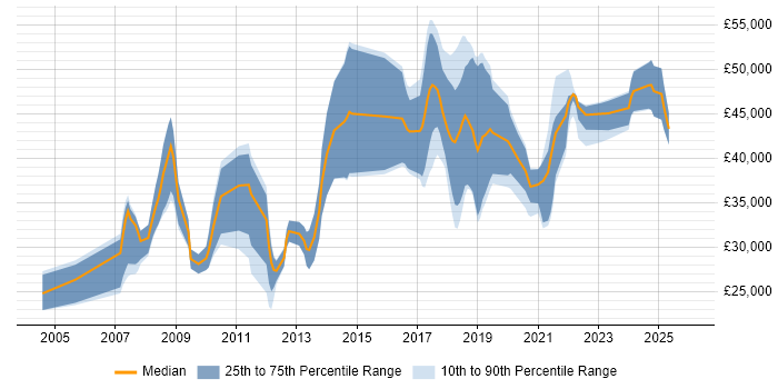 Salary distribution trend for jobs in Swansea citing Linux