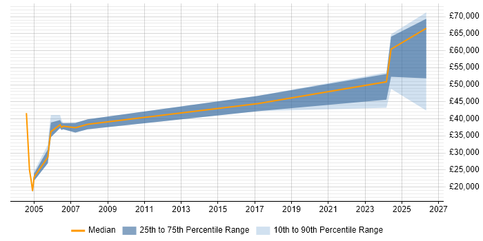 Salary distribution trend for jobs in Swansea citing Mainframe