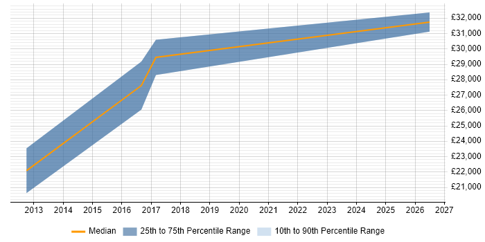 Salary distribution trend for Manual Tester job vacancies in Swansea