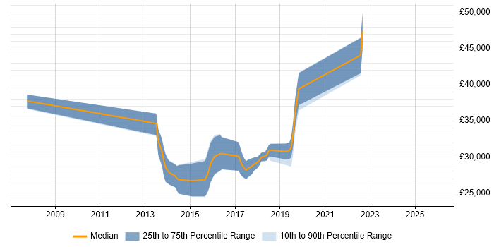 Salary distribution trend for jobs in Swansea citing Manual Testing