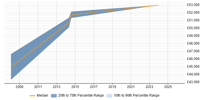 Salary distribution trend for jobs in Swansea citing Matrix Management