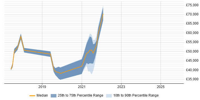 Salary distribution trend for jobs in Swansea citing Microservices