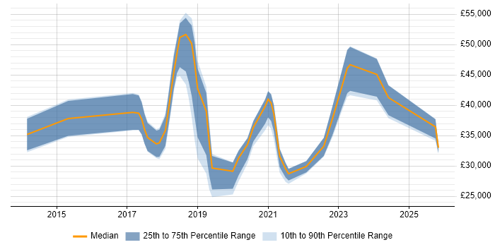 Salary distribution trend for jobs in Swansea citing Microsoft 365