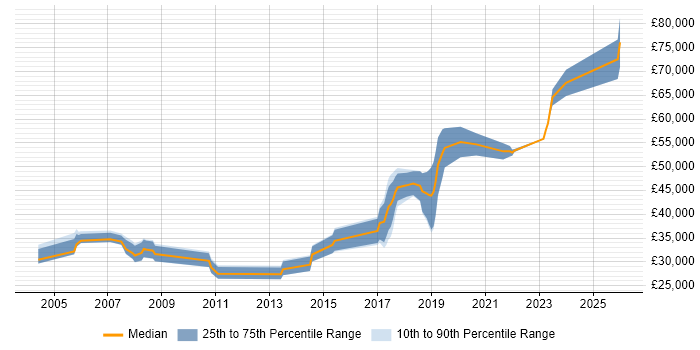 Salary distribution trend for jobs in Swansea citing Migration
