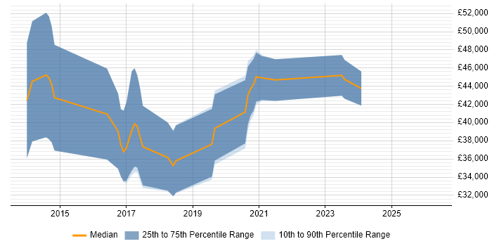 Salary distribution trend for jobs in Swansea citing MongoDB