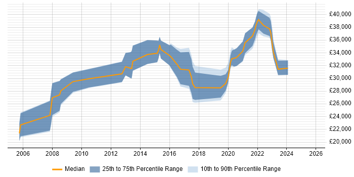 Salary distribution trend for jobs in Swansea citing Microsoft Excel