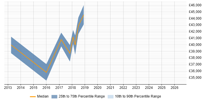 Salary distribution trend for jobs in Swansea citing MS Visio