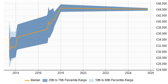 Salary distribution trend for jobs in Swansea citing MVVM