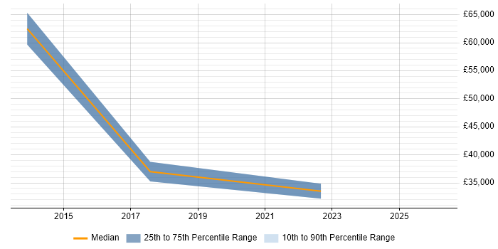 Salary distribution trend for jobs in Swansea citing Network+ Certification