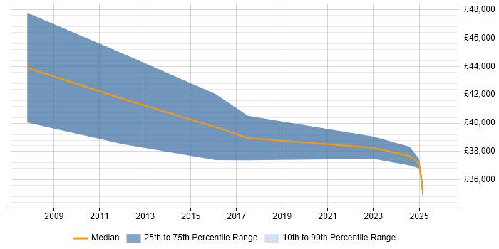 Salary distribution trend for jobs in Swansea citing Network Monitoring