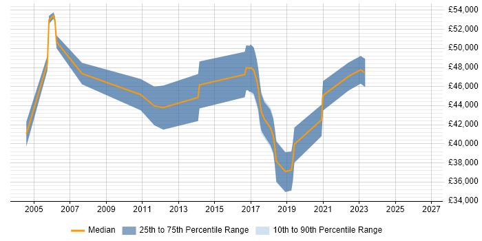 Salary distribution trend for jobs in Swansea citing Network Security