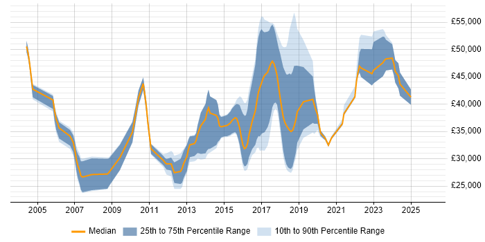 Salary distribution trend for jobs in Swansea citing OO