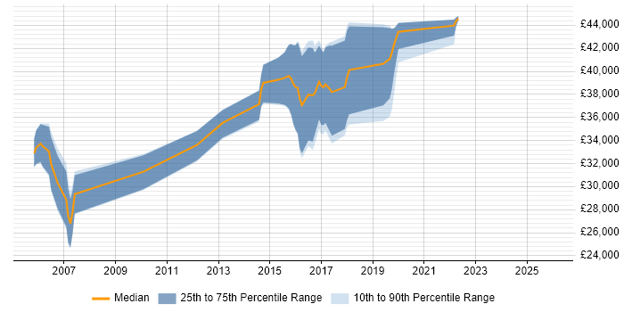 Salary distribution trend for jobs in Swansea citing OOD