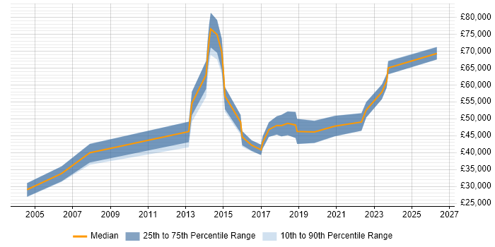 Salary distribution trend for jobs in Swansea citing Open Source