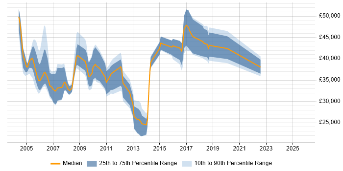 Salary distribution trend for jobs in Swansea citing Oracle