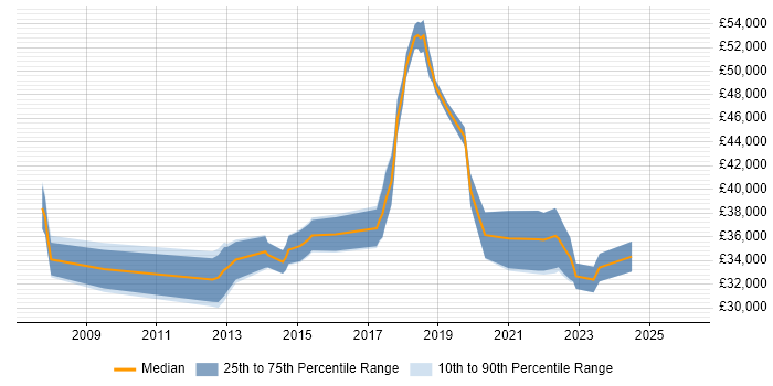 Salary distribution trend for jobs in Swansea citing Organisational Skills