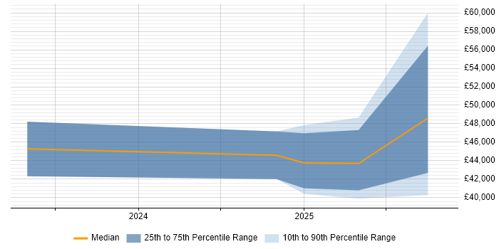 Salary distribution trend for jobs in Swansea citing PagerDuty