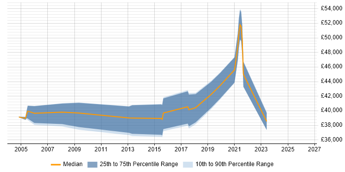 Salary distribution trend for jobs in Swansea citing People Management