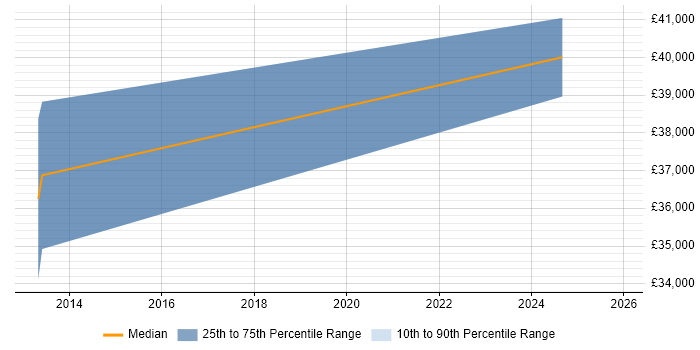 Salary distribution trend for jobs in Swansea citing Performance Metrics