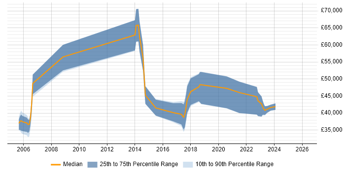 Salary distribution trend for jobs in Swansea citing Performance Tuning