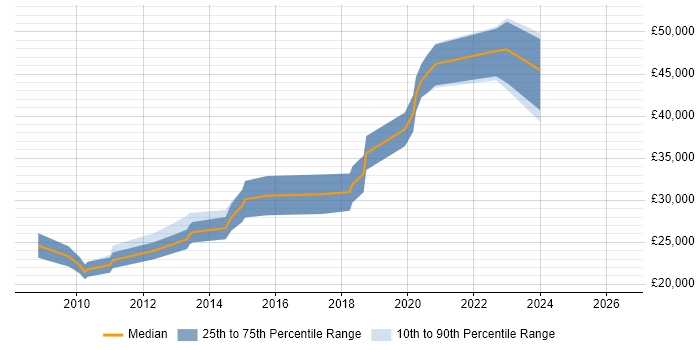 Salary distribution trend for PHP Developer job vacancies in Swansea
