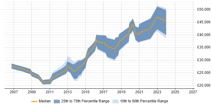 Salary distribution trend for jobs in Swansea citing PHP