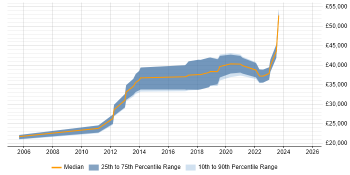 Salary distribution trend for jobs in Swansea citing PostgreSQL