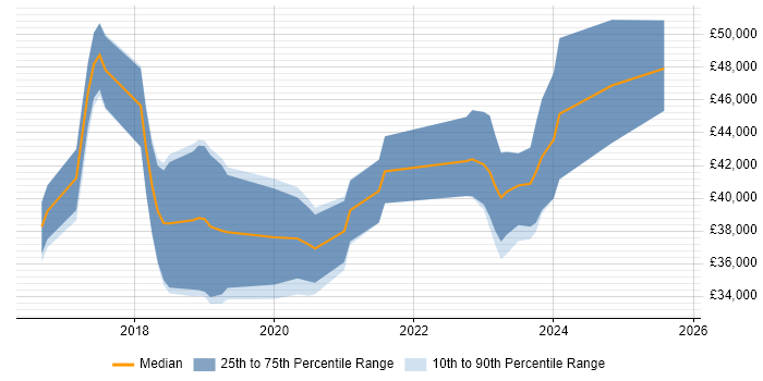 Salary distribution trend for jobs in Swansea citing PowerShell
