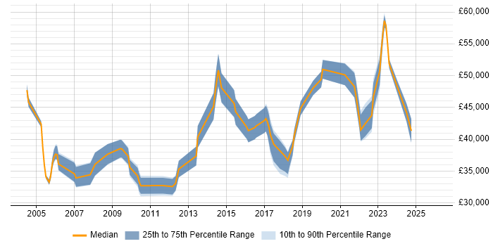 Salary distribution trend for jobs in Swansea citing PRINCE2