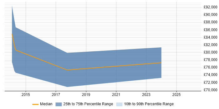 Salary distribution trend for Principal Architect job vacancies in Swansea