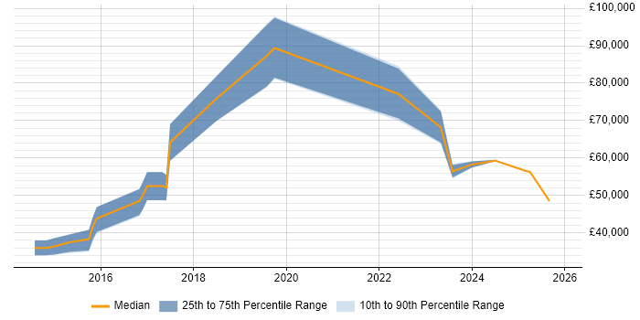 Salary distribution trend for jobs in Swansea citing Product Management