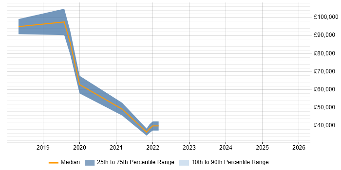 Salary distribution trend for jobs in Swansea citing Product Strategy