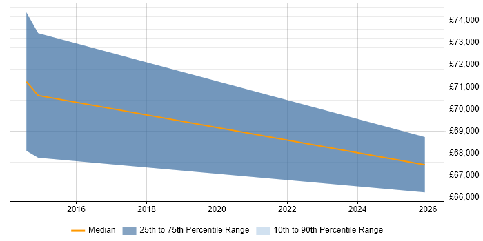 Salary distribution trend for jobs in Swansea citing Programme Delivery