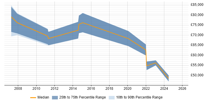 Salary distribution trend for Programme Manager job vacancies in Swansea